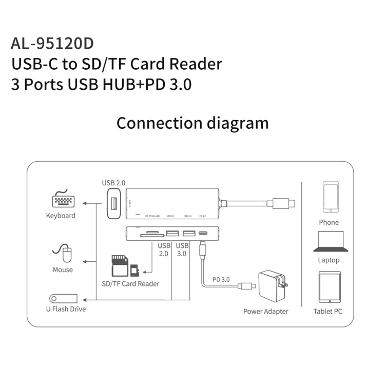 amalink 95120D Type-C / USB-C to SD/TF + 3 Ports USB + PD 3.0 Multi-function HUB Docking Station, 95120D – Aluminum Alloy, TPU