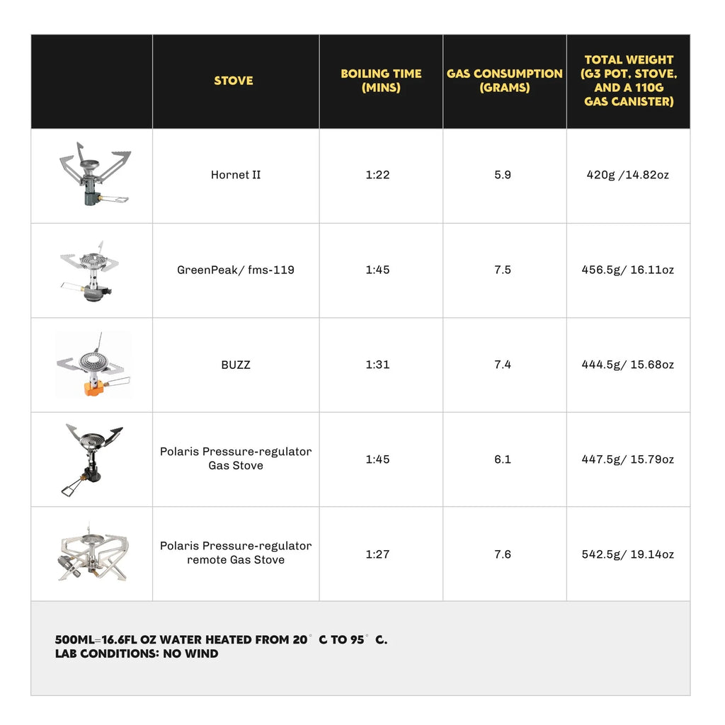 Firemaple Petrel G3 Ultralight Cooking system with Stove with  Hornet ii stove