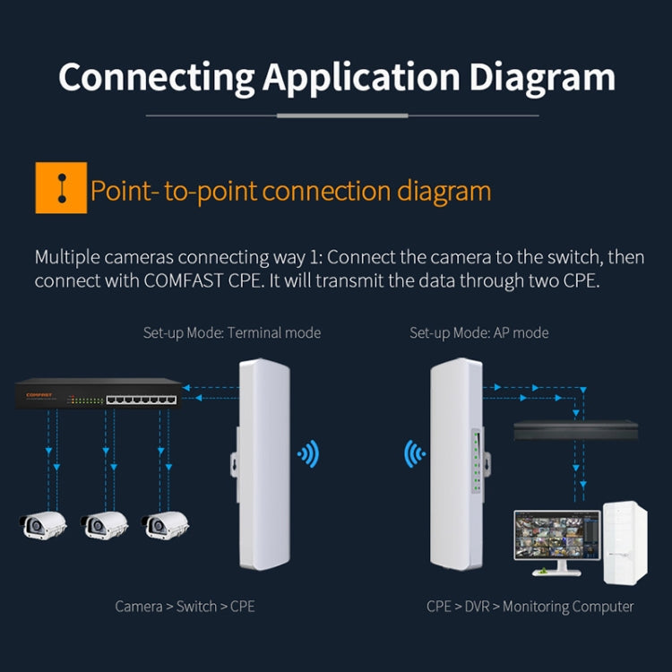 COMFAST CF-E312A Qualcomm AR9344 5.8GHz 300Mbps/s Outdoor ABS Wireless Network Bridge with POE Adapter – Waterproof