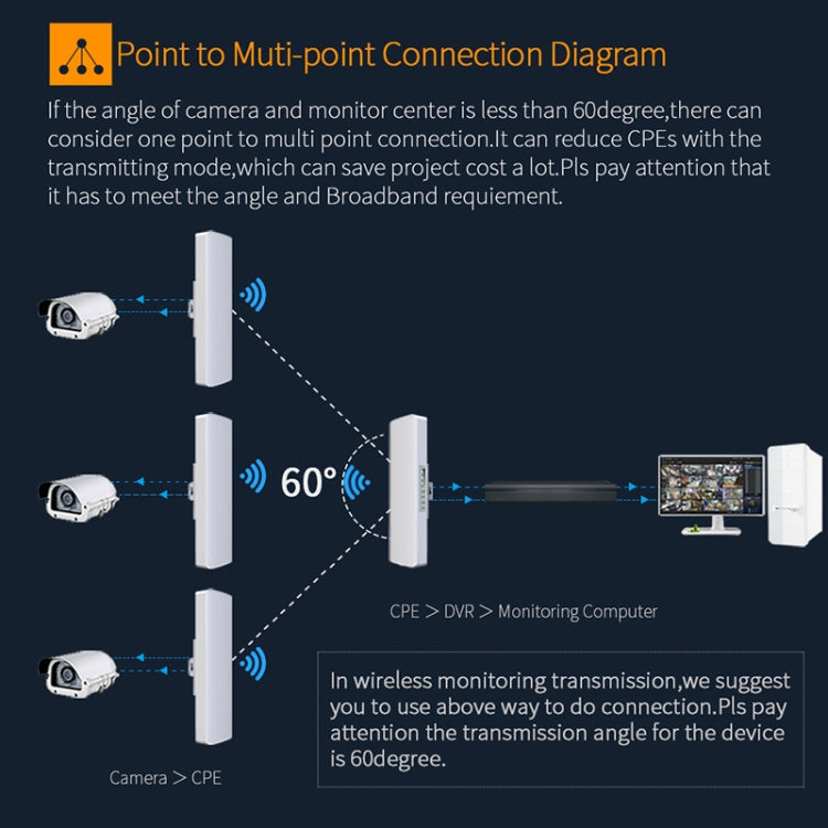 COMFAST CF-E312A Qualcomm AR9344 5.8GHz 300Mbps/s Outdoor ABS Wireless Network Bridge with POE Adapter – Waterproof