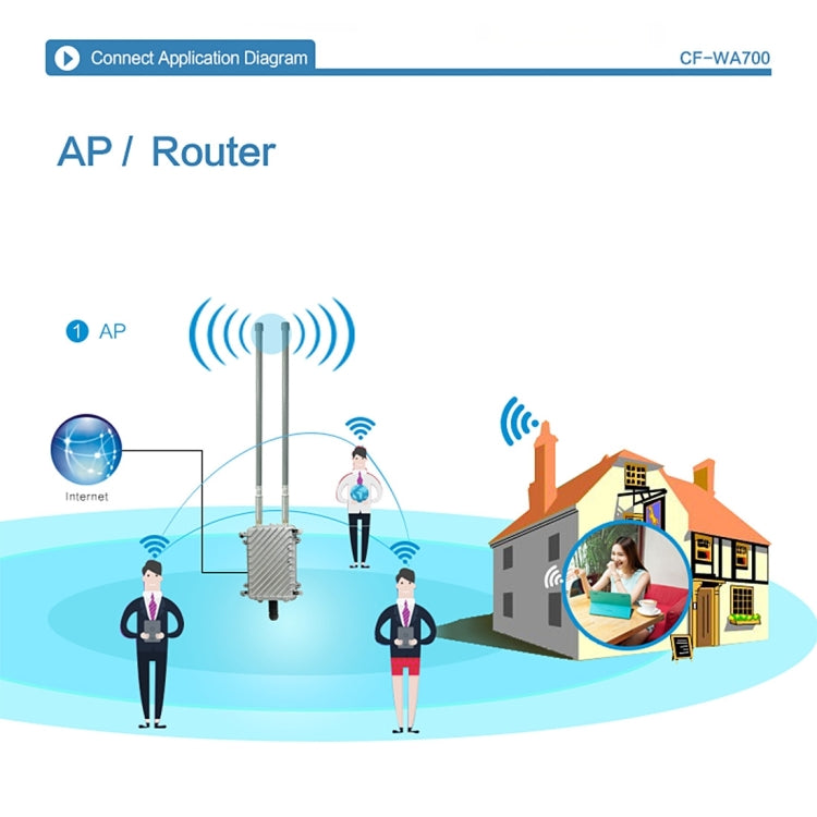 COMFAST CF-WA700 Qualcomm AR9341 300Mbps/s Outdoor Wireless Network Bridge with Dual Antenna 48V POE Adapter & AP / Router Mode, Classfication Function, 85 Devices Connecting Synchronously – Waterproof