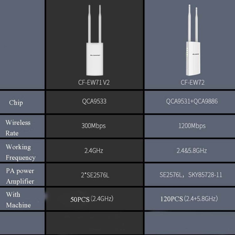 Comfast Outdoor High-Power Wireless Coverage AP Router, EW72 1200Mbps – Durable Build, Easy to Use