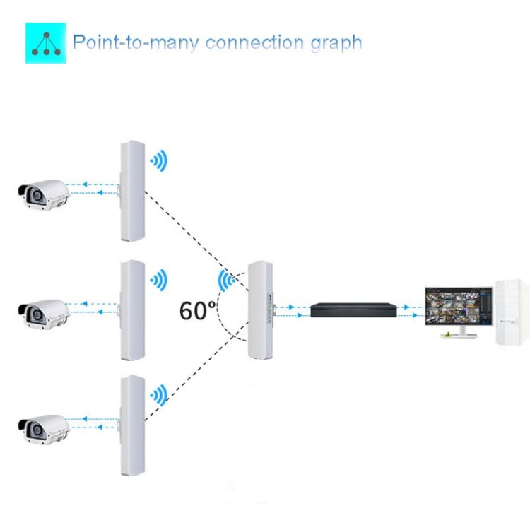 COMFAST E314n 300mbps Covers 5 Kilometers Wifi Base Station Wireless Bridge, EU Plug, US Plug, UK Plug – TPU