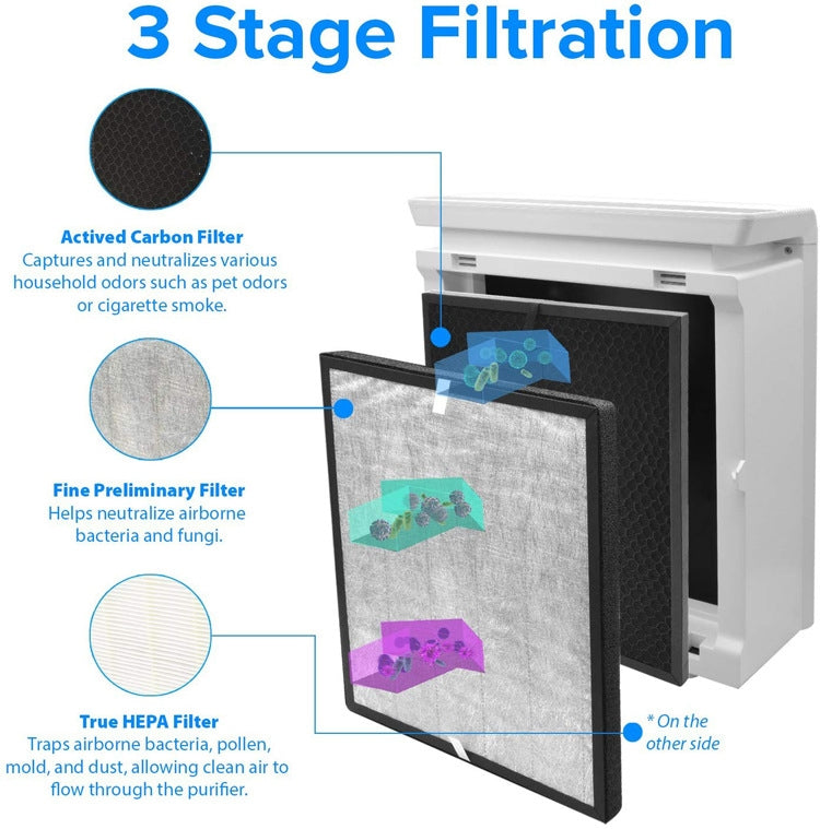 Air Purifier Filter HEPA Filter Kit For LEVOIT LV-PUR131-RF / LV-PUR131 / LV-PUR131S – Durable Build, Easy to Use
