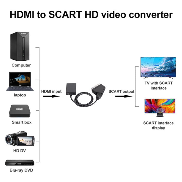 HDMI To Scart Converter 1080p HD Video Adapter, HDMI to SCART 1080P – TPU