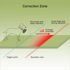 F600 Outdoor Pet Wired Electric Dog Fence 10-Level Precision Boundary Control, F600 – Waterproof