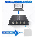 RFID 4-Channel UHF Long-Range Reader, Industrial Access Control & Warehouse Management RFID Reader / Writer, Reader